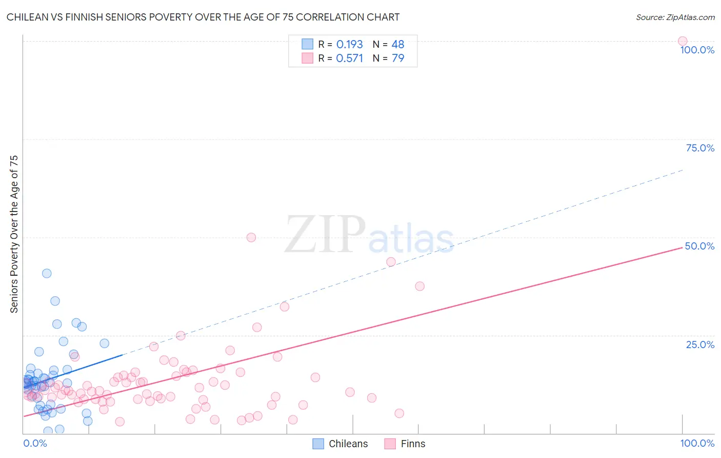 Chilean vs Finnish Seniors Poverty Over the Age of 75