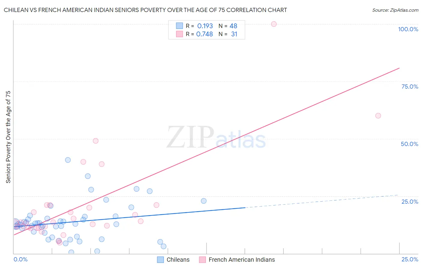 Chilean vs French American Indian Seniors Poverty Over the Age of 75