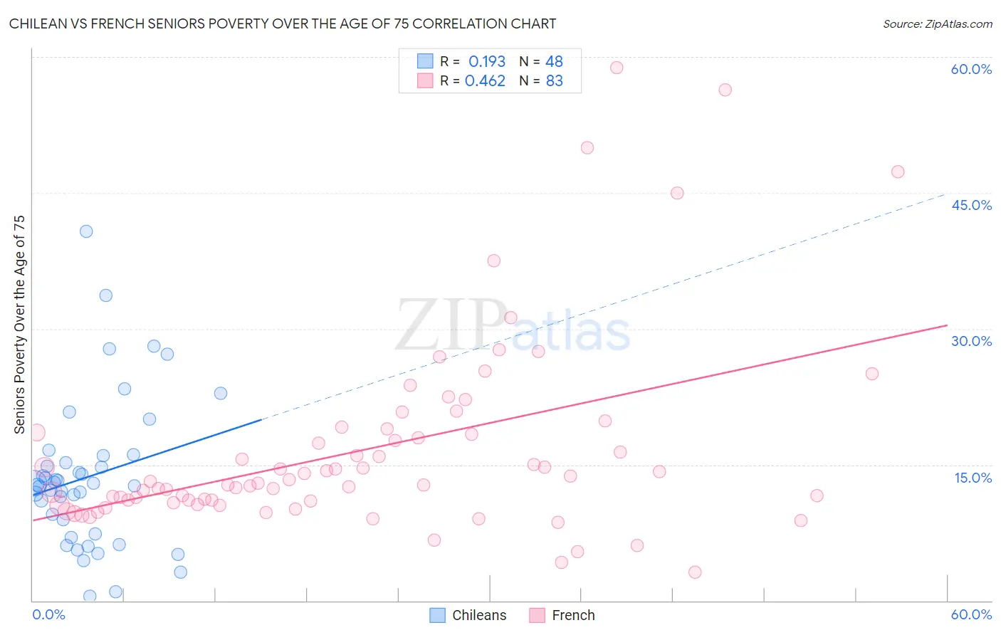 Chilean vs French Seniors Poverty Over the Age of 75