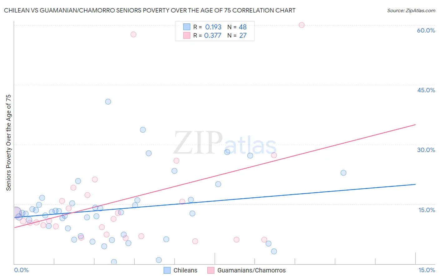 Chilean vs Guamanian/Chamorro Seniors Poverty Over the Age of 75