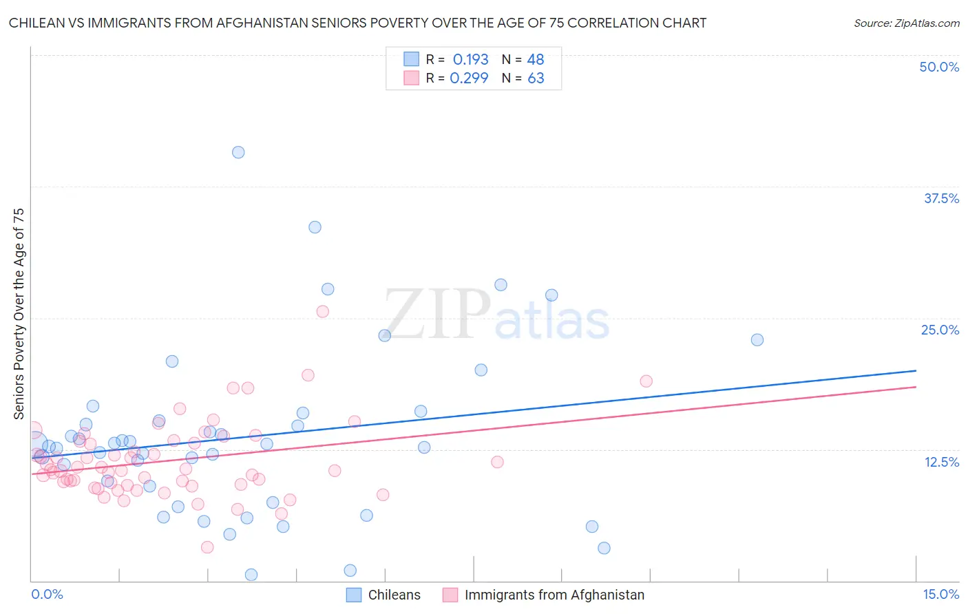 Chilean vs Immigrants from Afghanistan Seniors Poverty Over the Age of 75