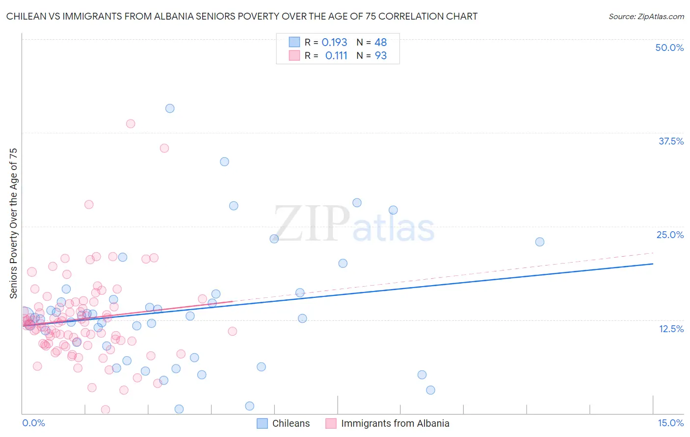 Chilean vs Immigrants from Albania Seniors Poverty Over the Age of 75