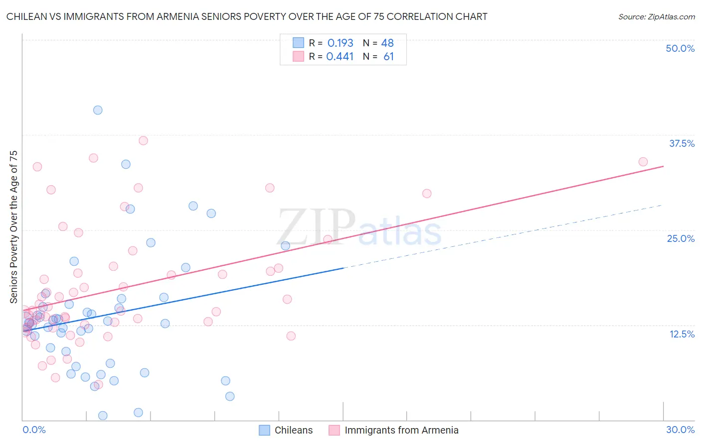 Chilean vs Immigrants from Armenia Seniors Poverty Over the Age of 75