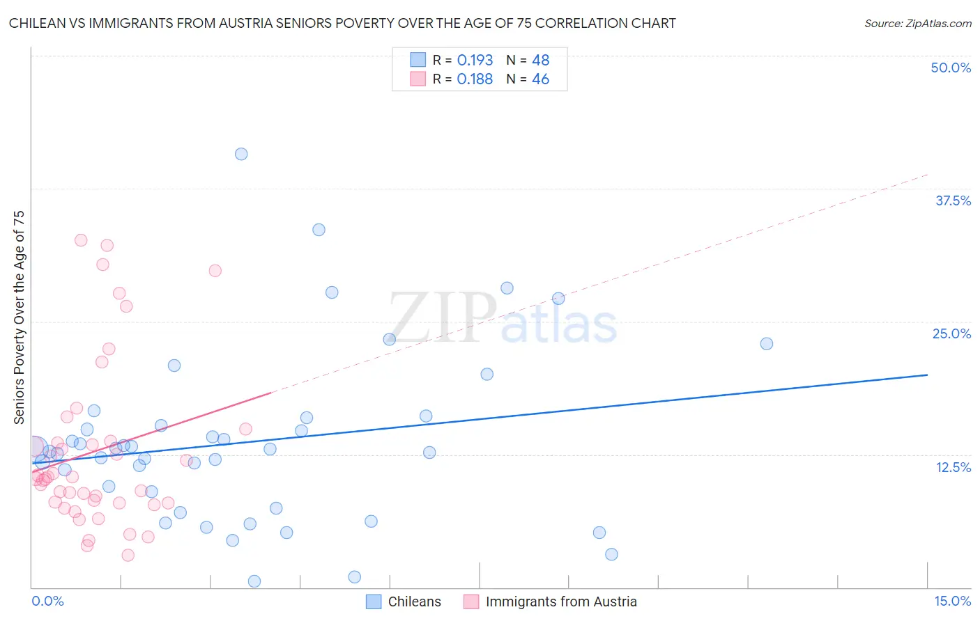 Chilean vs Immigrants from Austria Seniors Poverty Over the Age of 75