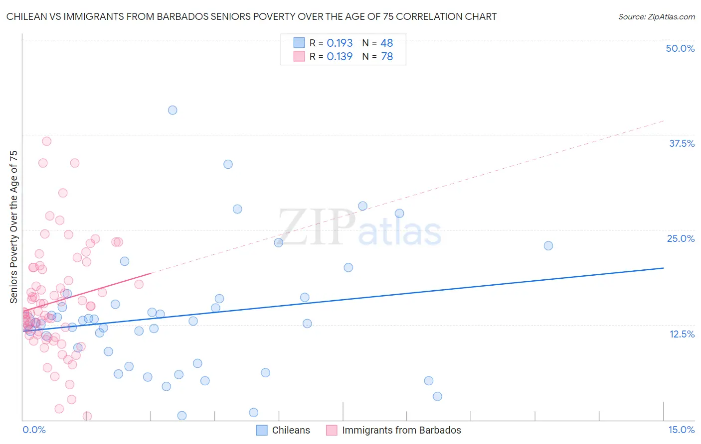 Chilean vs Immigrants from Barbados Seniors Poverty Over the Age of 75