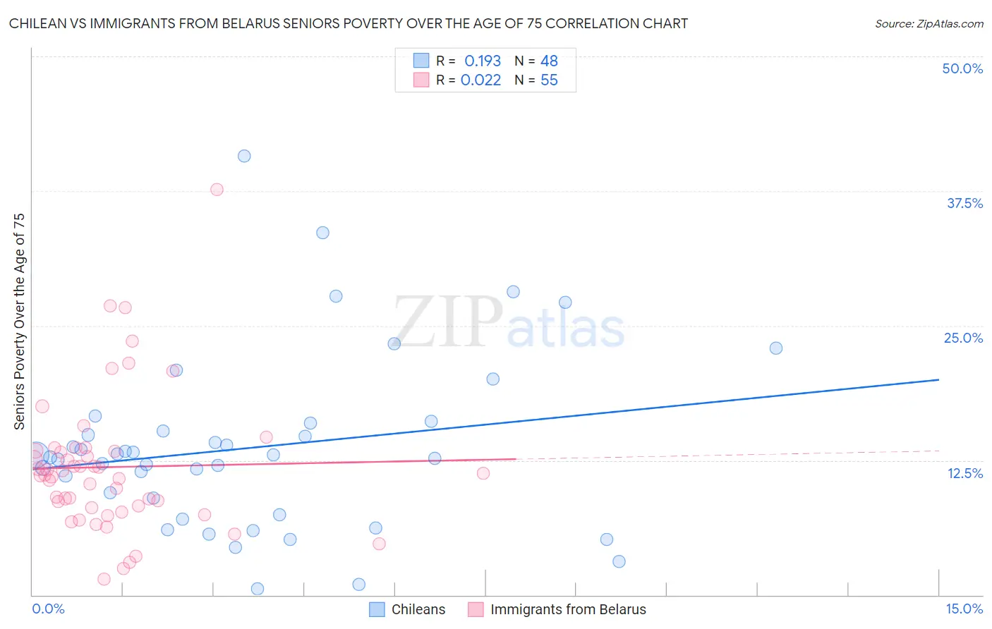 Chilean vs Immigrants from Belarus Seniors Poverty Over the Age of 75