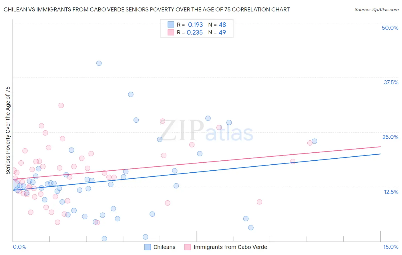 Chilean vs Immigrants from Cabo Verde Seniors Poverty Over the Age of 75