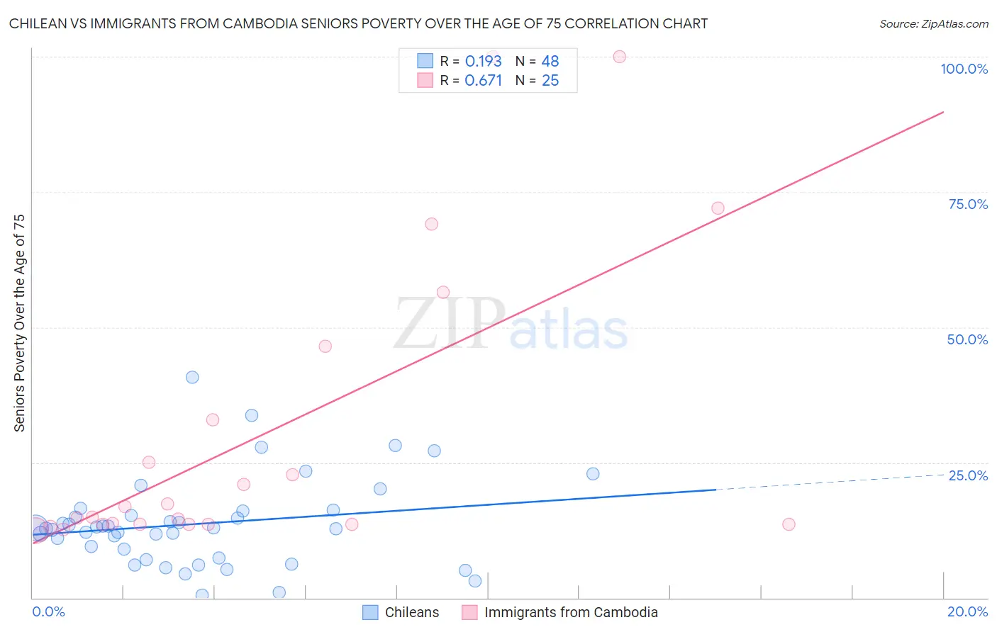 Chilean vs Immigrants from Cambodia Seniors Poverty Over the Age of 75