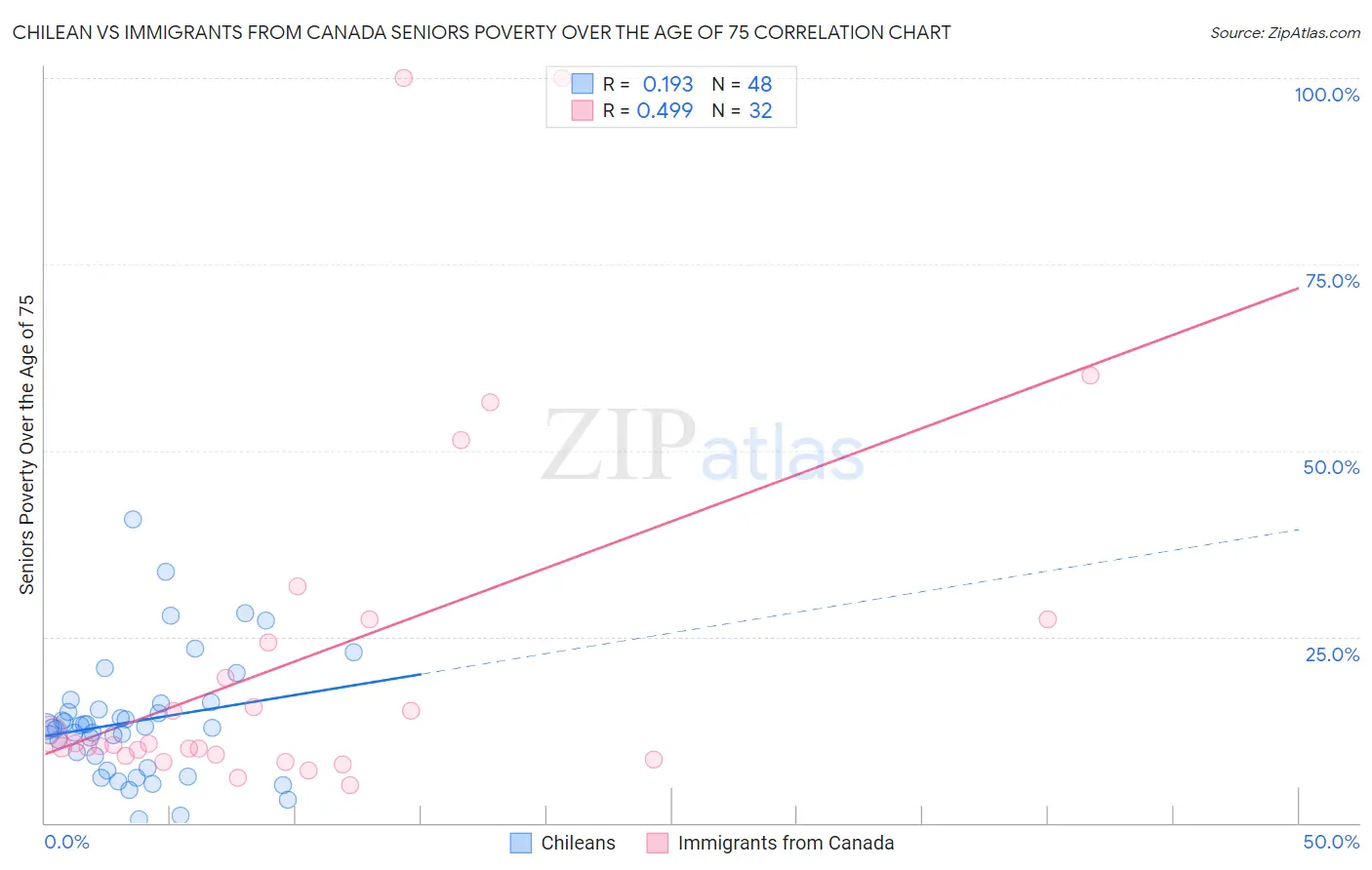 Chilean vs Immigrants from Canada Seniors Poverty Over the Age of 75