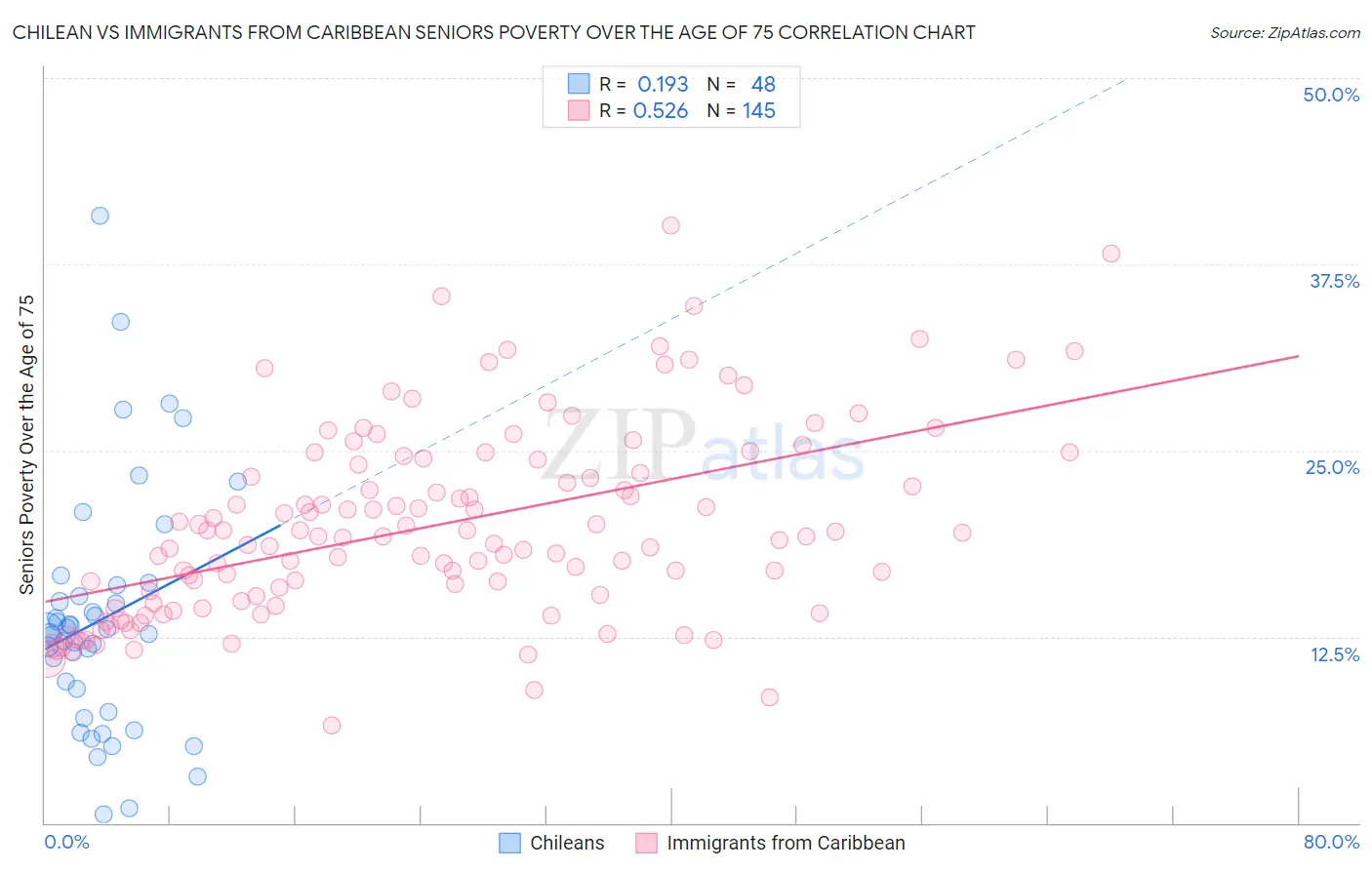 Chilean vs Immigrants from Caribbean Seniors Poverty Over the Age of 75