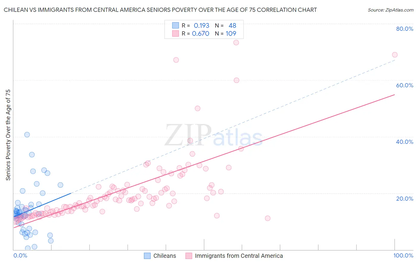 Chilean vs Immigrants from Central America Seniors Poverty Over the Age of 75