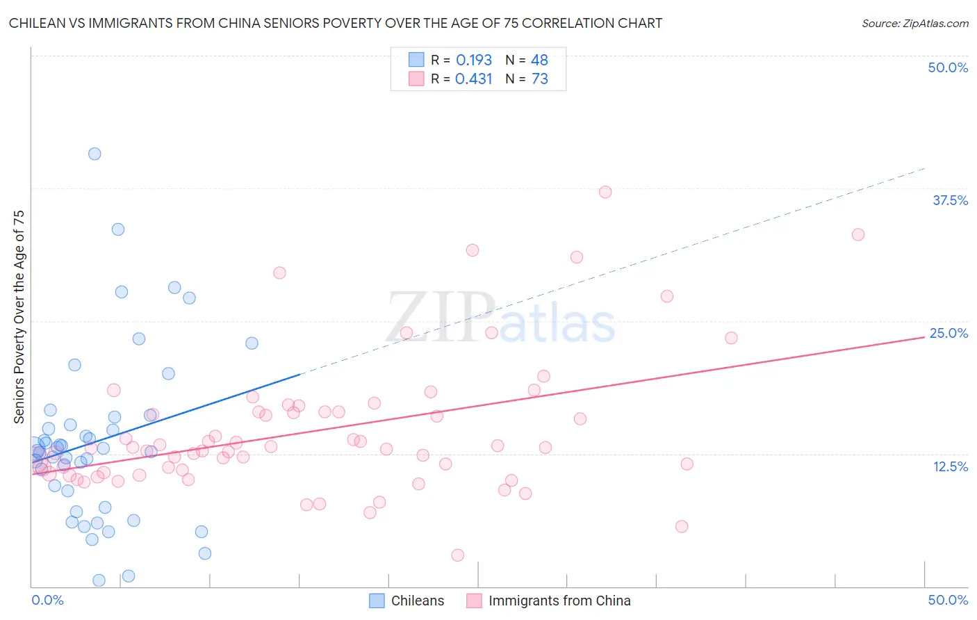 Chilean vs Immigrants from China Seniors Poverty Over the Age of 75