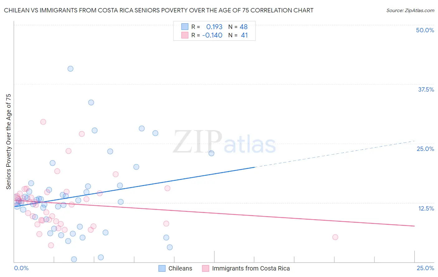 Chilean vs Immigrants from Costa Rica Seniors Poverty Over the Age of 75