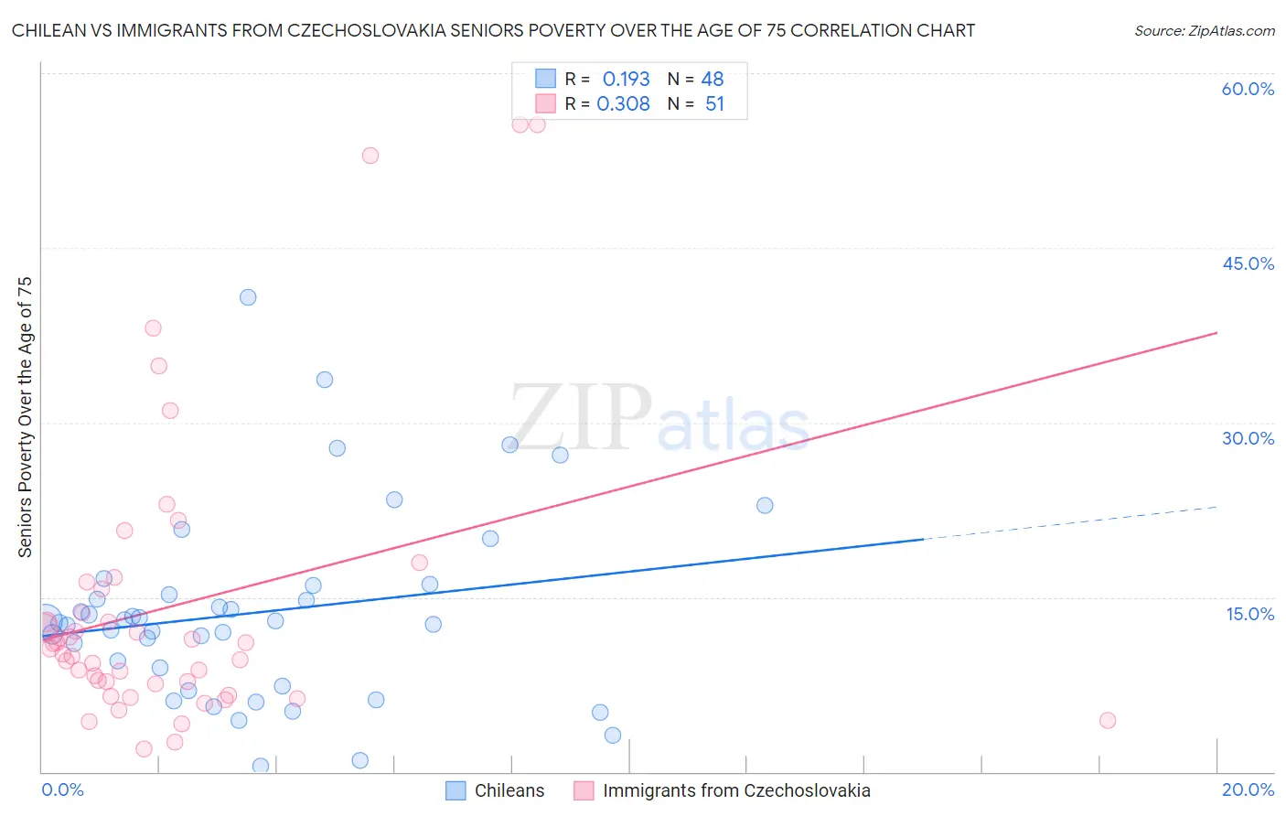 Chilean vs Immigrants from Czechoslovakia Seniors Poverty Over the Age of 75