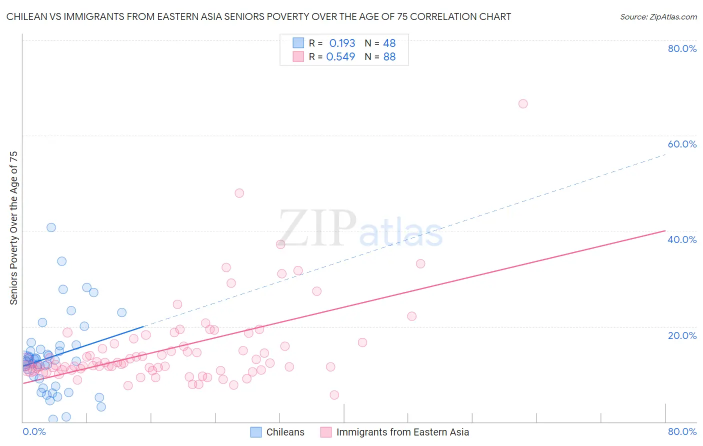 Chilean vs Immigrants from Eastern Asia Seniors Poverty Over the Age of 75