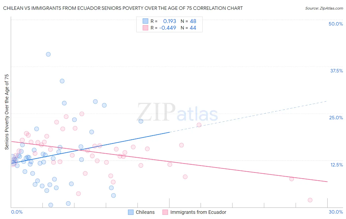 Chilean vs Immigrants from Ecuador Seniors Poverty Over the Age of 75