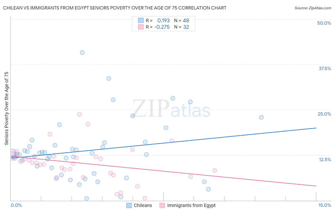 Chilean vs Immigrants from Egypt Seniors Poverty Over the Age of 75