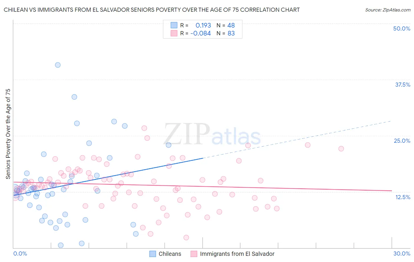 Chilean vs Immigrants from El Salvador Seniors Poverty Over the Age of 75