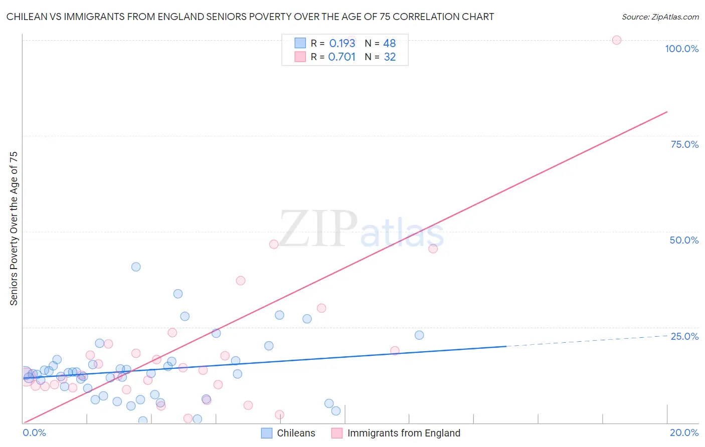 Chilean vs Immigrants from England Seniors Poverty Over the Age of 75