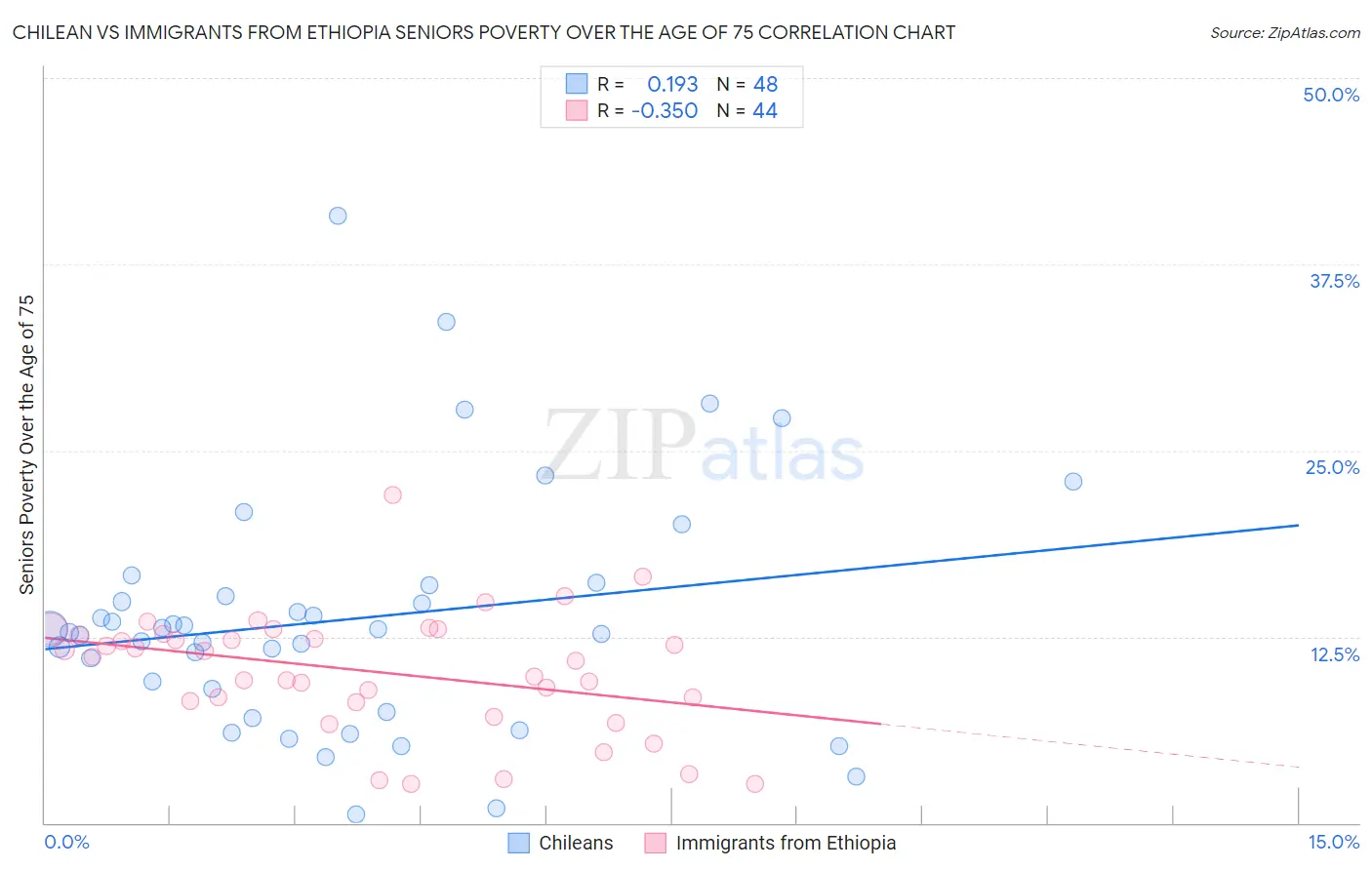 Chilean vs Immigrants from Ethiopia Seniors Poverty Over the Age of 75