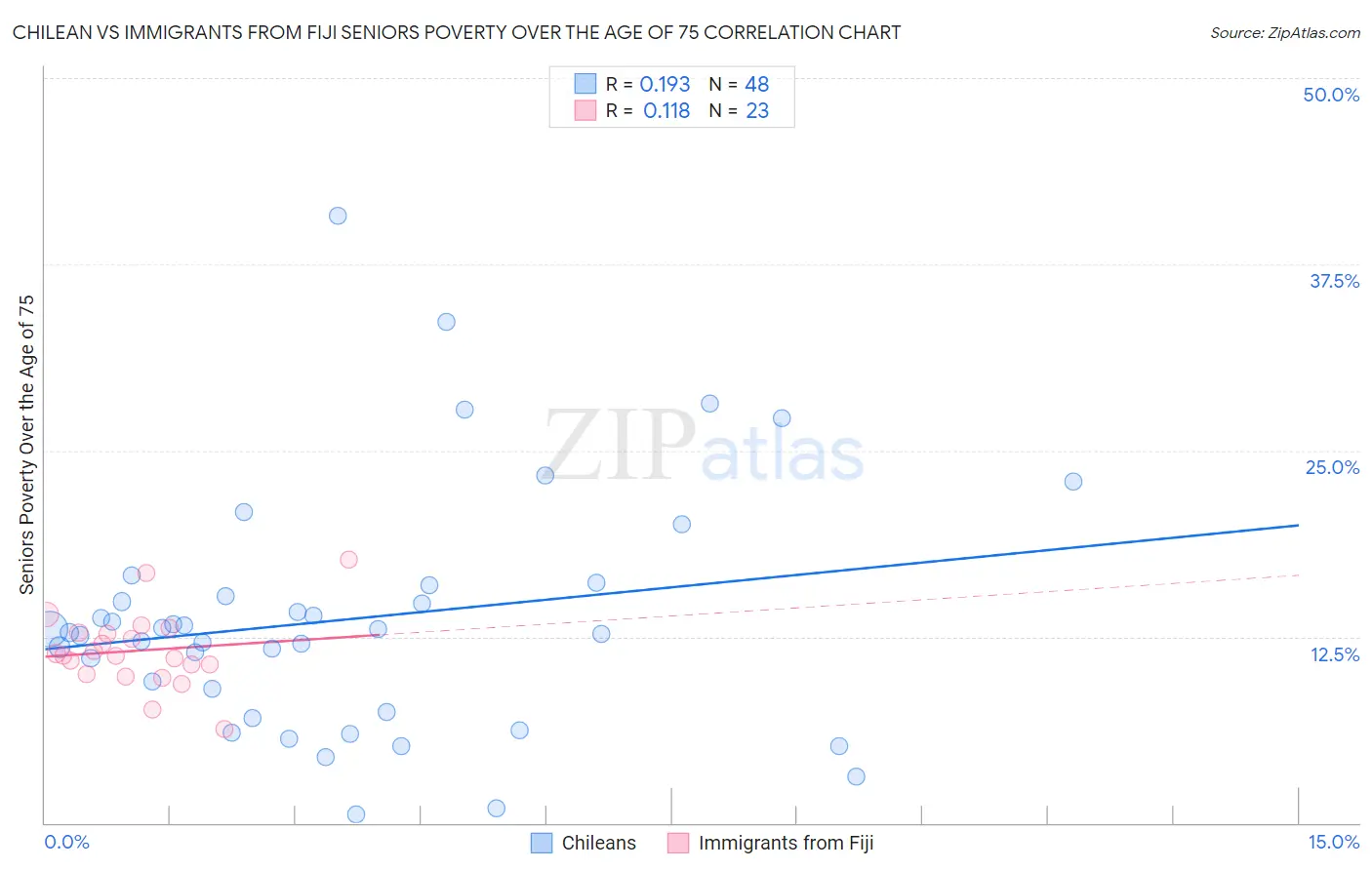 Chilean vs Immigrants from Fiji Seniors Poverty Over the Age of 75