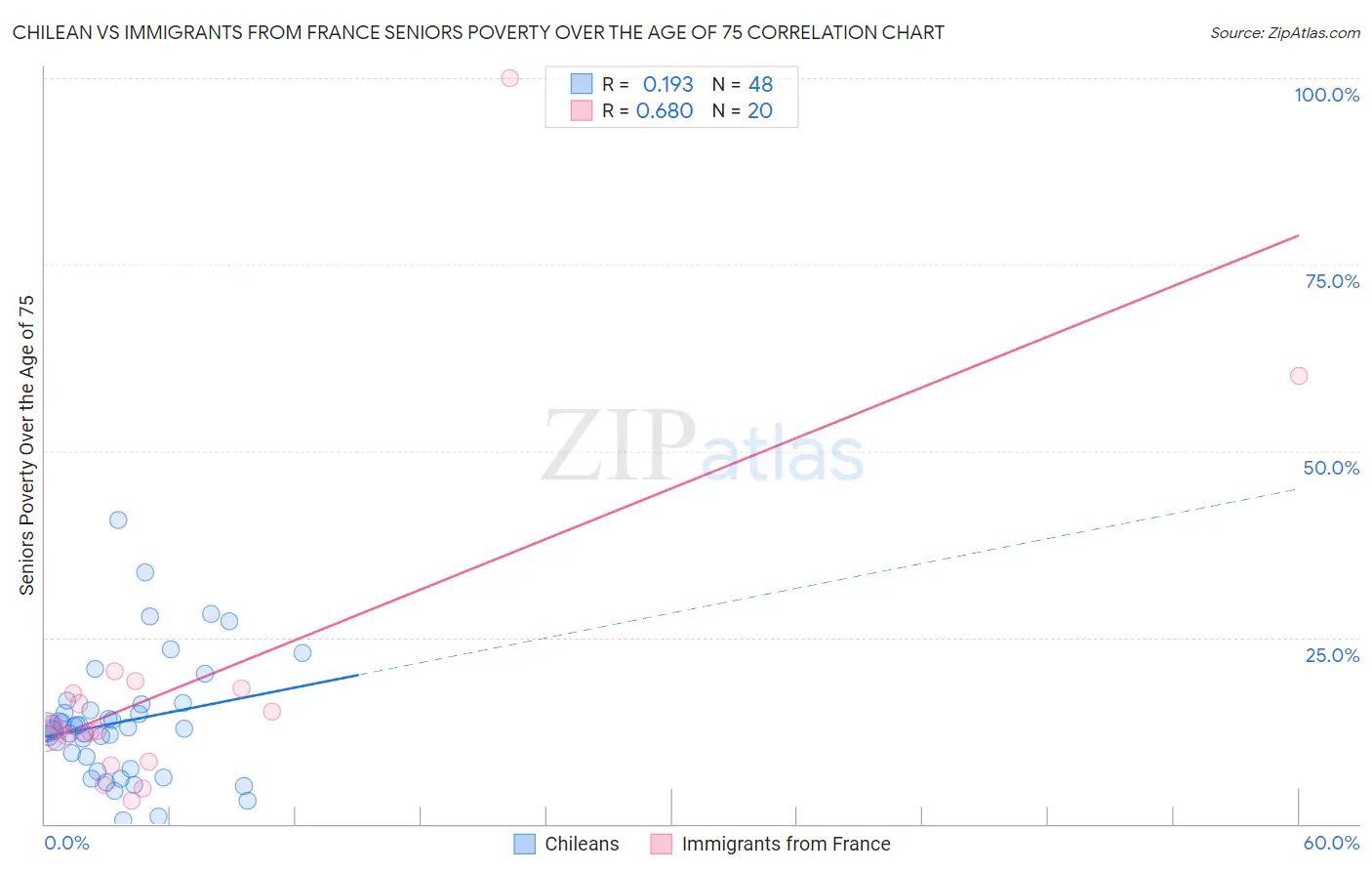 Chilean vs Immigrants from France Seniors Poverty Over the Age of 75