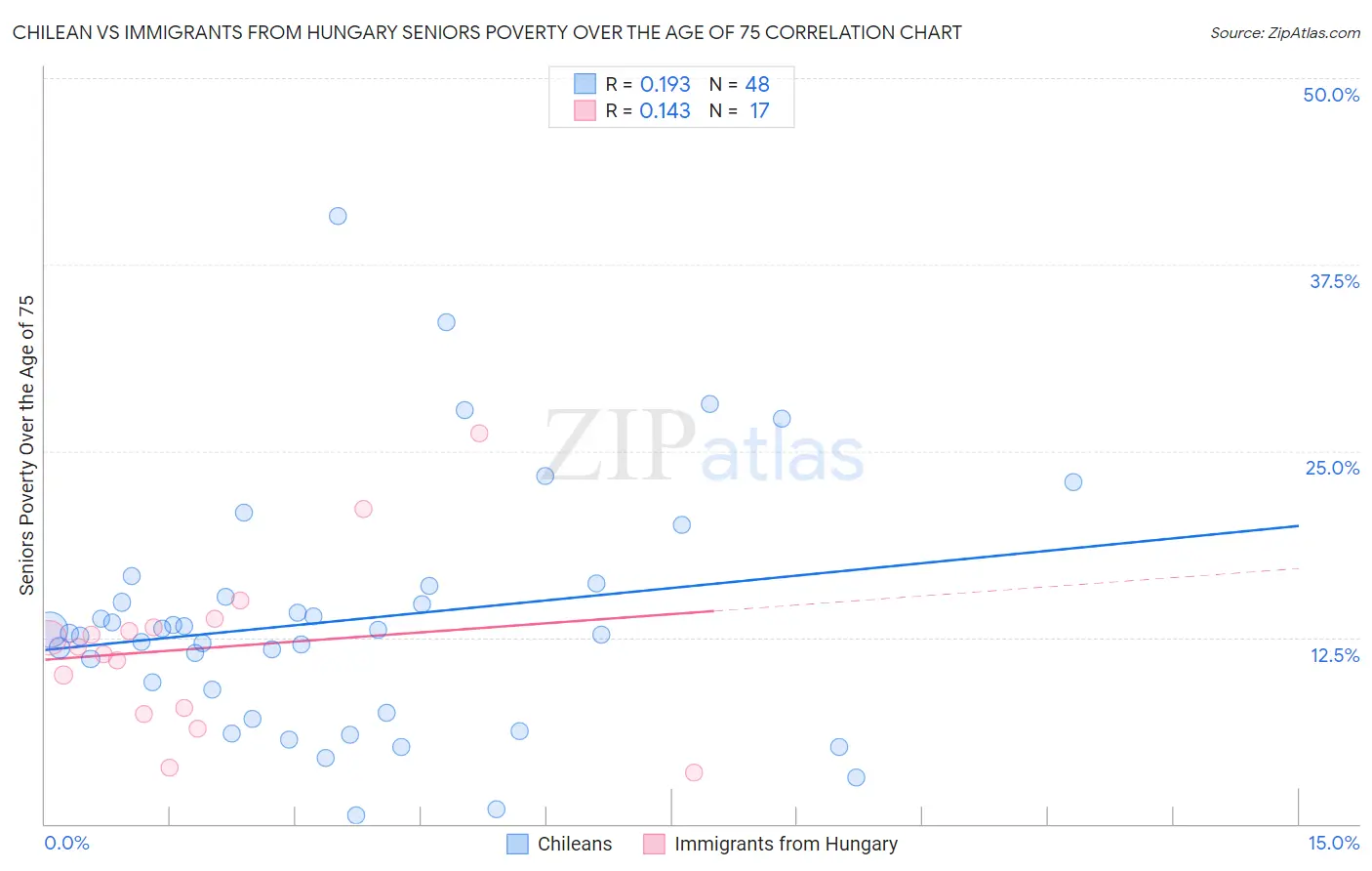 Chilean vs Immigrants from Hungary Seniors Poverty Over the Age of 75