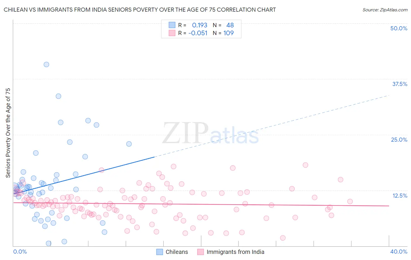 Chilean vs Immigrants from India Seniors Poverty Over the Age of 75