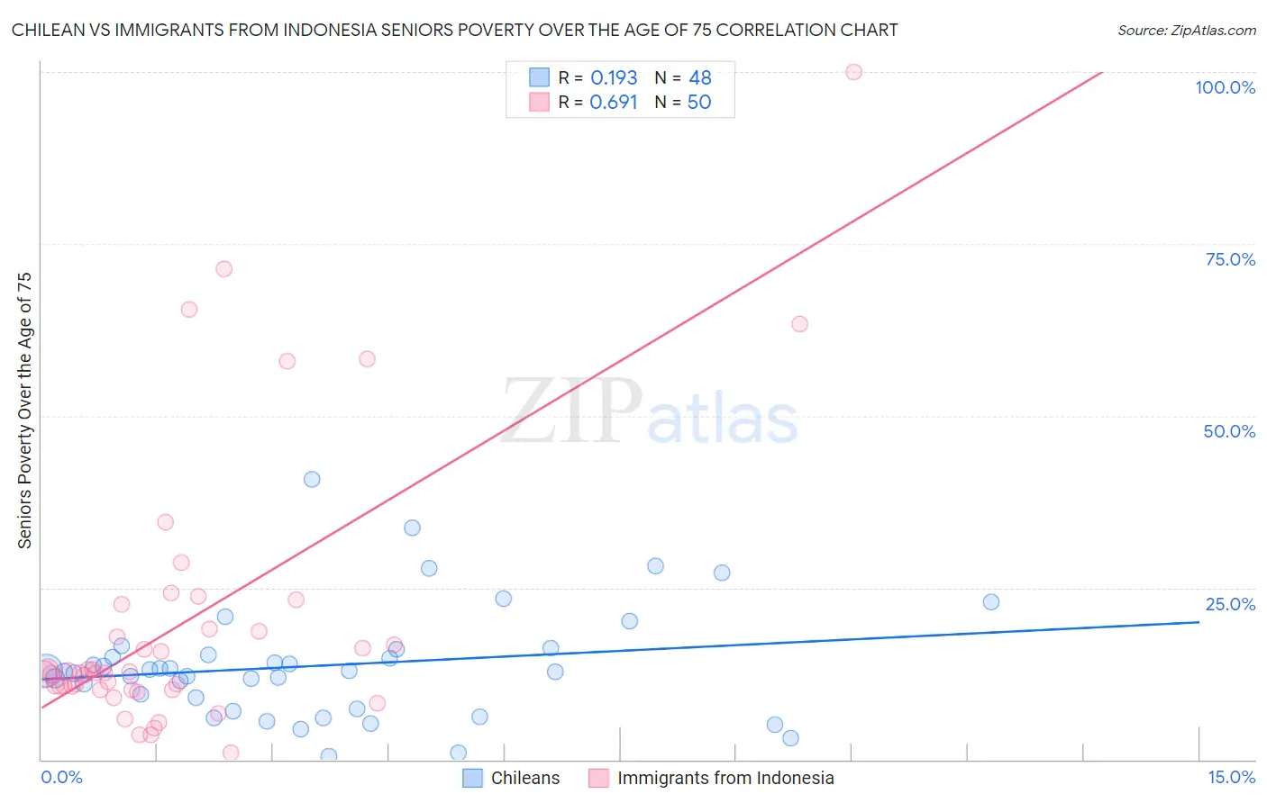 Chilean vs Immigrants from Indonesia Seniors Poverty Over the Age of 75