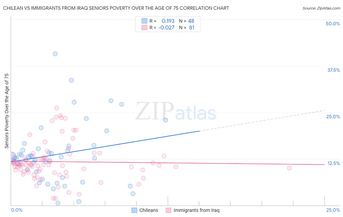 Chilean vs Immigrants from Iraq Seniors Poverty Over the Age of 75