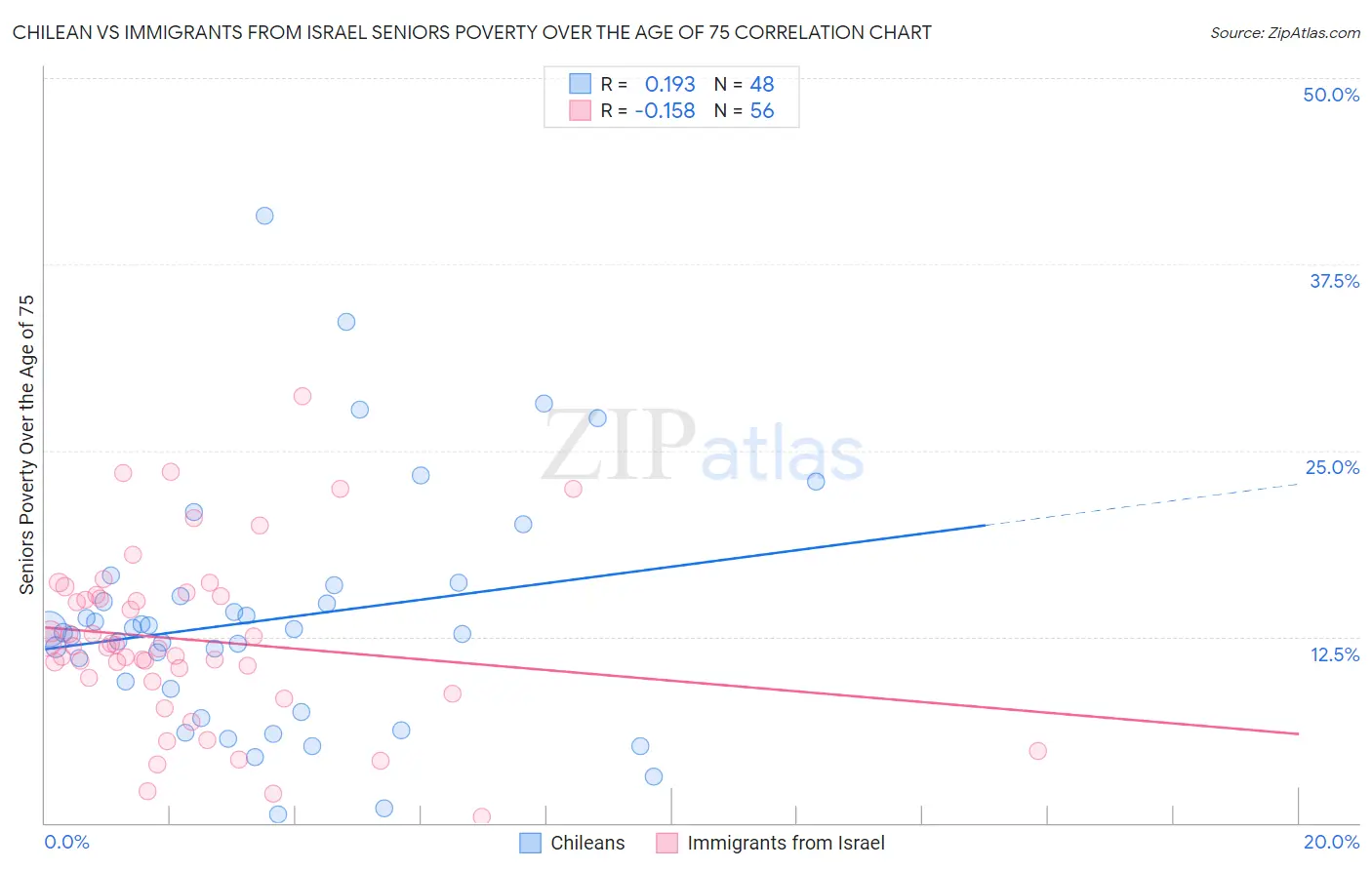 Chilean vs Immigrants from Israel Seniors Poverty Over the Age of 75