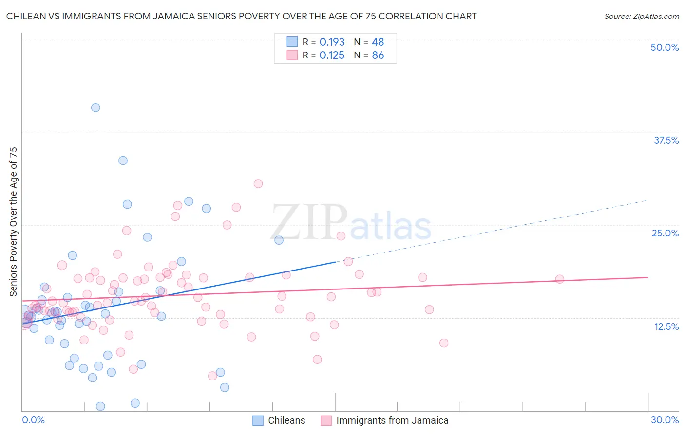 Chilean vs Immigrants from Jamaica Seniors Poverty Over the Age of 75