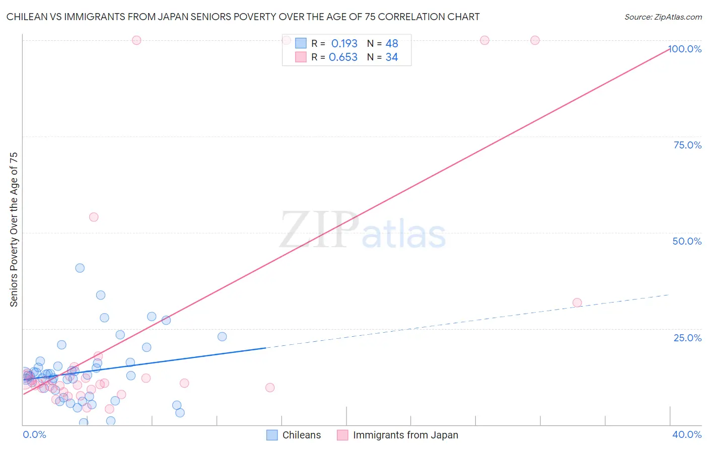 Chilean vs Immigrants from Japan Seniors Poverty Over the Age of 75