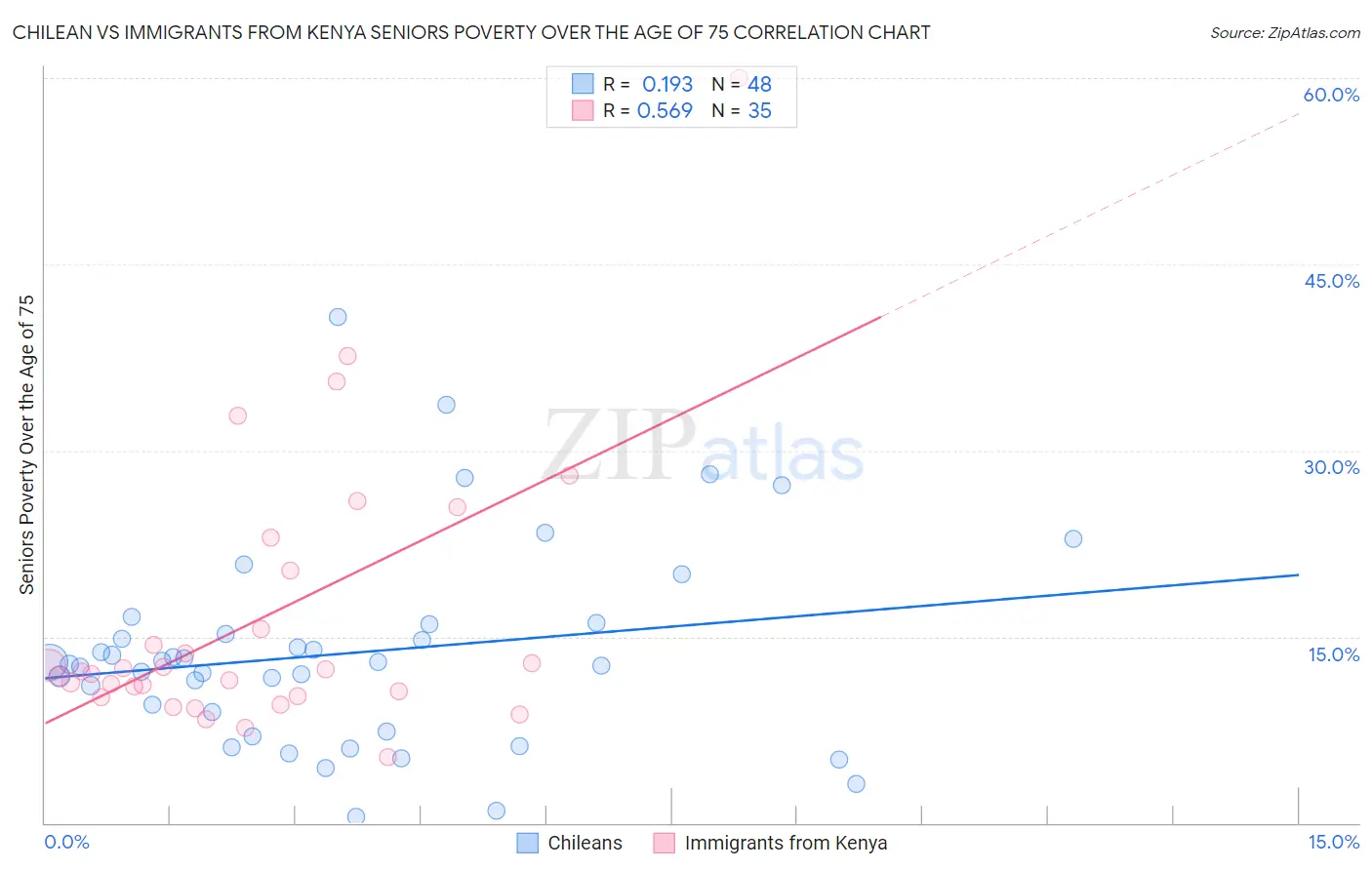 Chilean vs Immigrants from Kenya Seniors Poverty Over the Age of 75