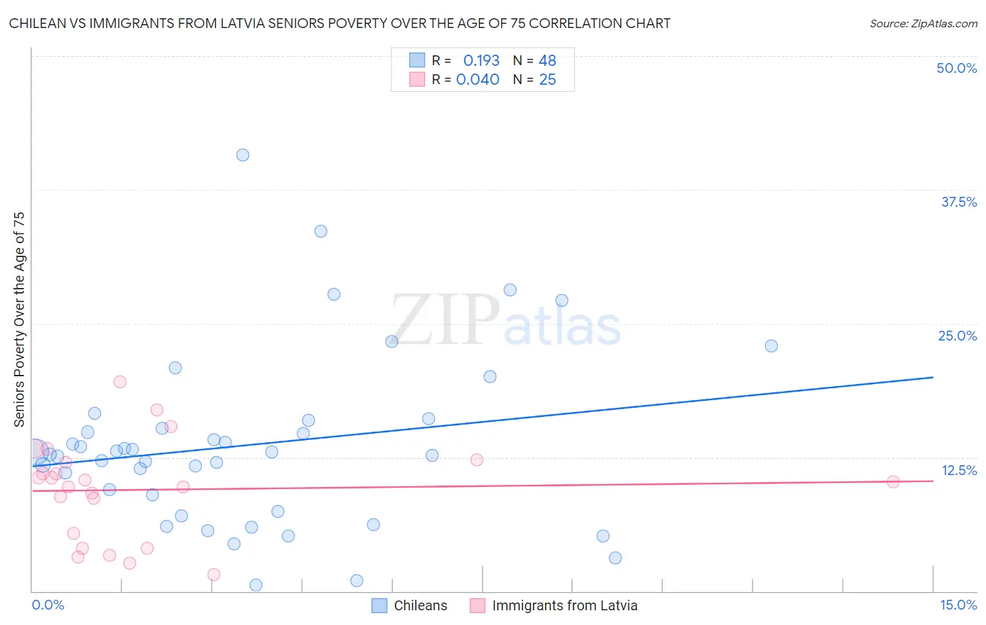 Chilean vs Immigrants from Latvia Seniors Poverty Over the Age of 75