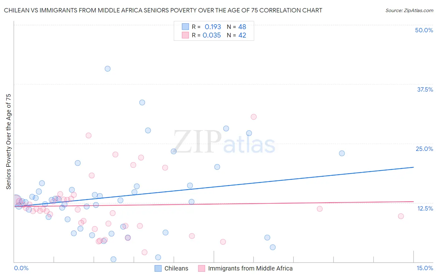 Chilean vs Immigrants from Middle Africa Seniors Poverty Over the Age of 75