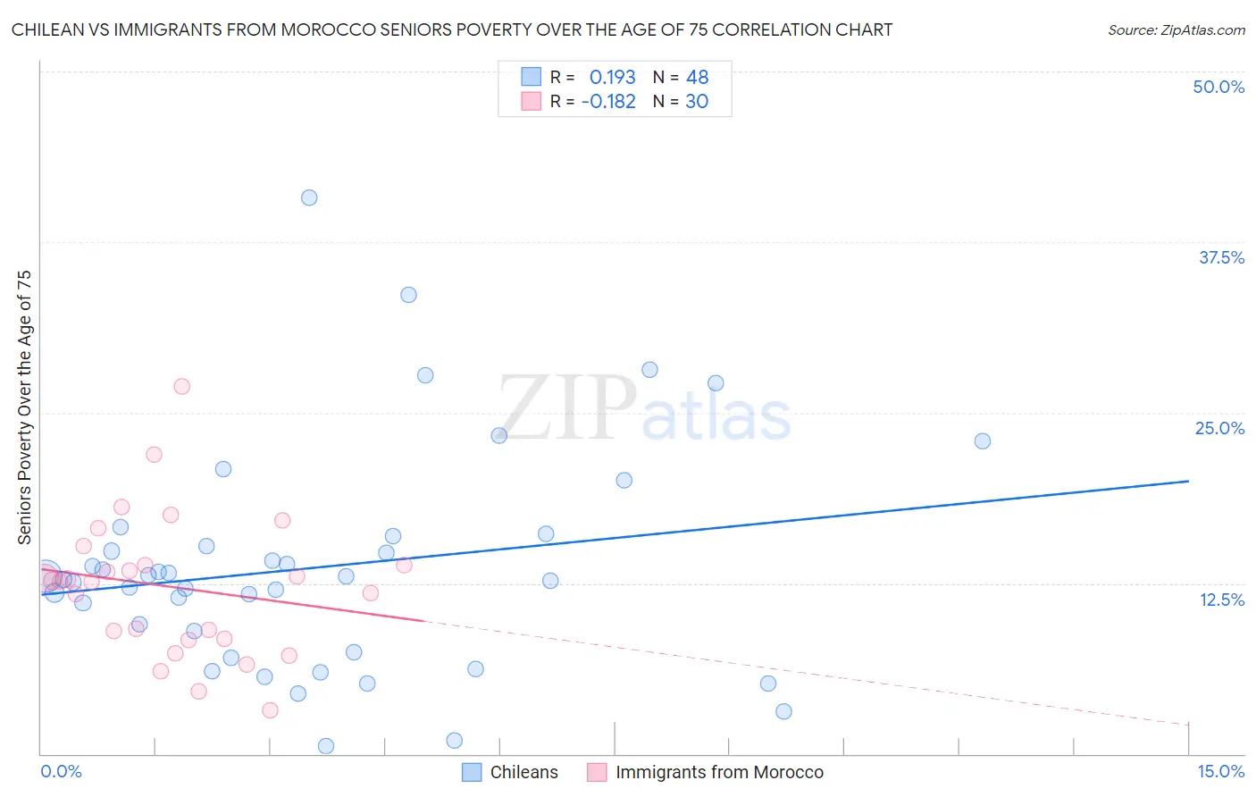 Chilean vs Immigrants from Morocco Seniors Poverty Over the Age of 75