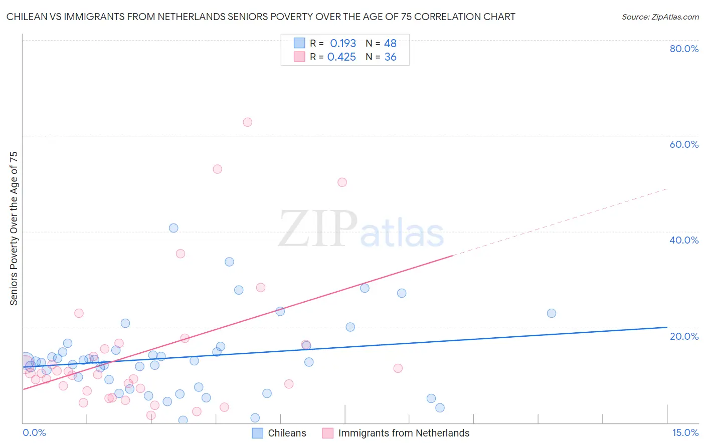 Chilean vs Immigrants from Netherlands Seniors Poverty Over the Age of 75