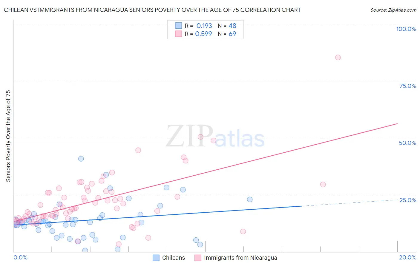 Chilean vs Immigrants from Nicaragua Seniors Poverty Over the Age of 75
