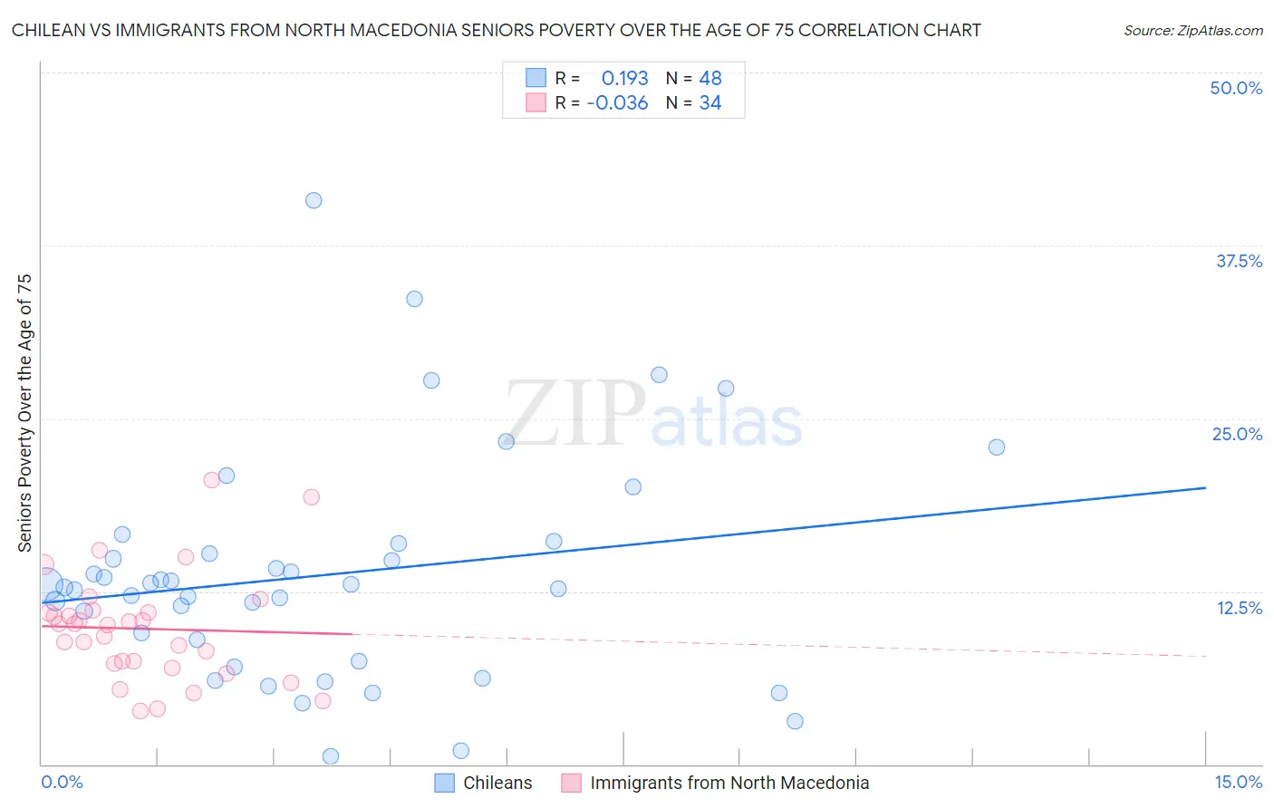 Chilean vs Immigrants from North Macedonia Seniors Poverty Over the Age of 75