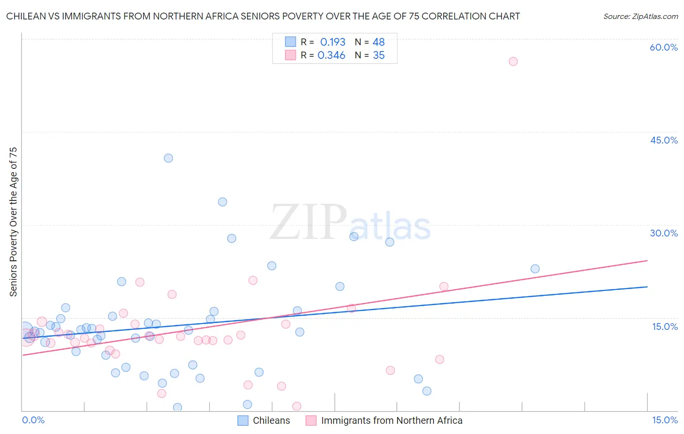 Chilean vs Immigrants from Northern Africa Seniors Poverty Over the Age of 75