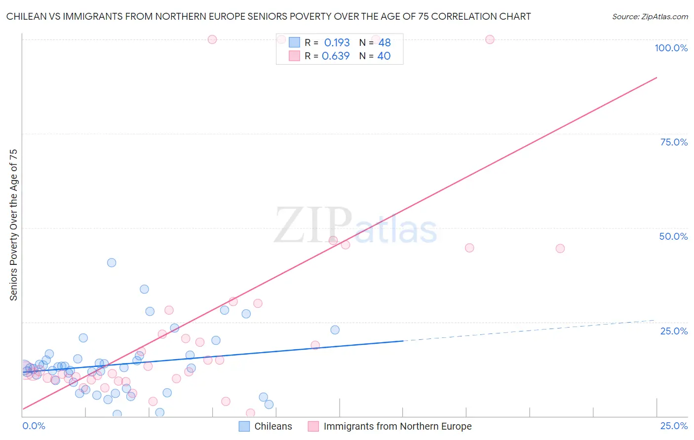 Chilean vs Immigrants from Northern Europe Seniors Poverty Over the Age of 75