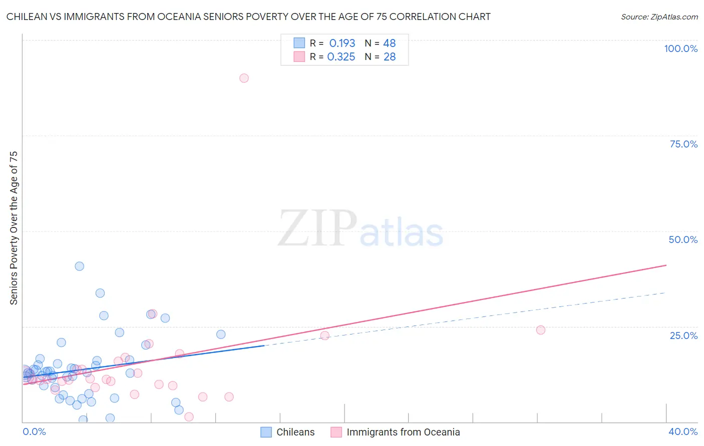 Chilean vs Immigrants from Oceania Seniors Poverty Over the Age of 75