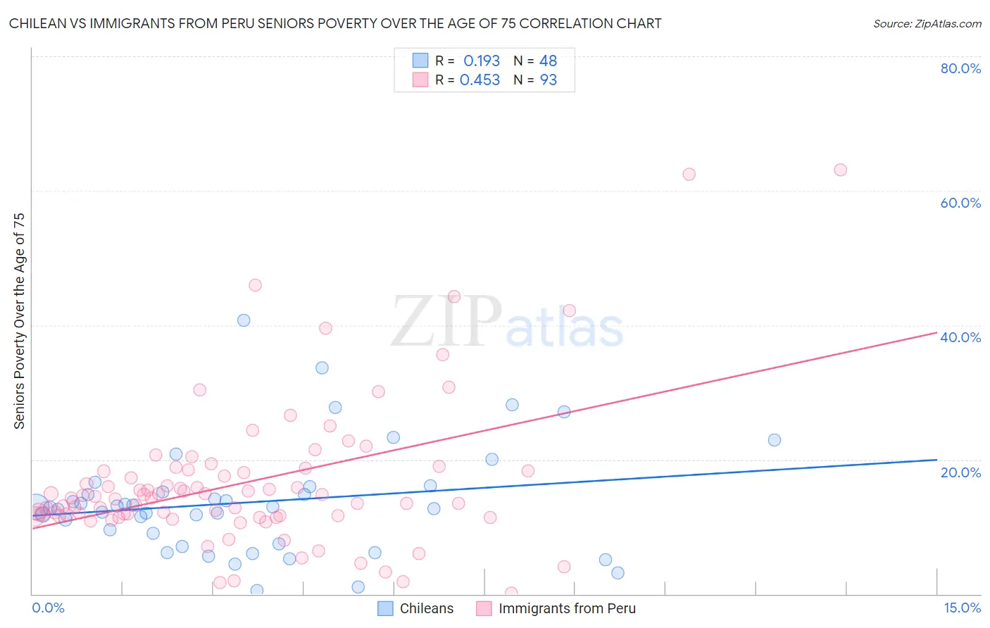 Chilean vs Immigrants from Peru Seniors Poverty Over the Age of 75