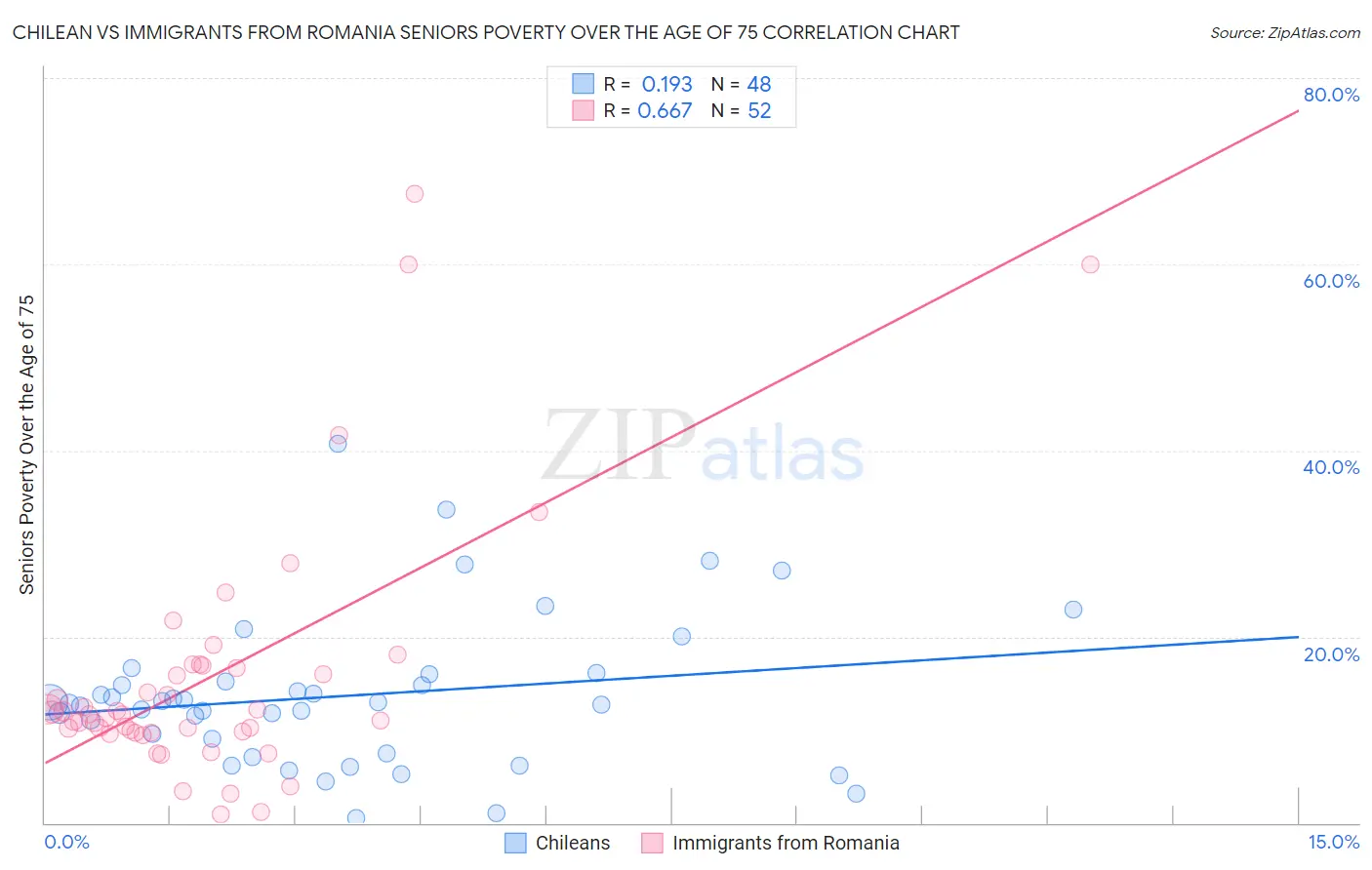 Chilean vs Immigrants from Romania Seniors Poverty Over the Age of 75