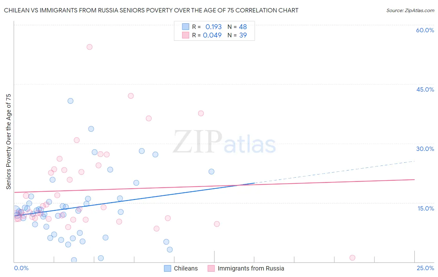 Chilean vs Immigrants from Russia Seniors Poverty Over the Age of 75