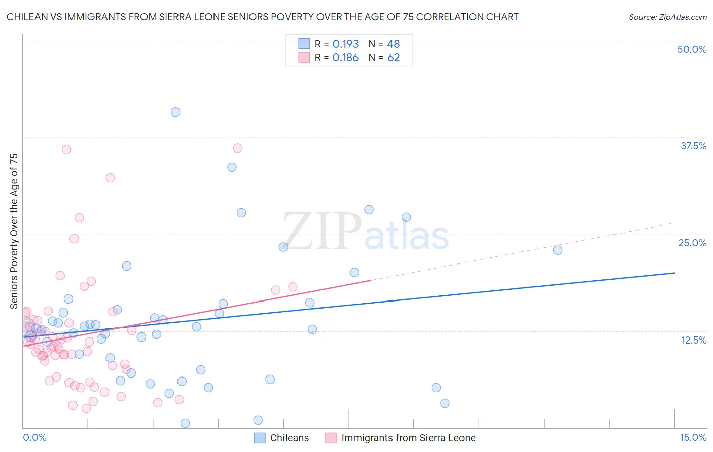 Chilean vs Immigrants from Sierra Leone Seniors Poverty Over the Age of 75