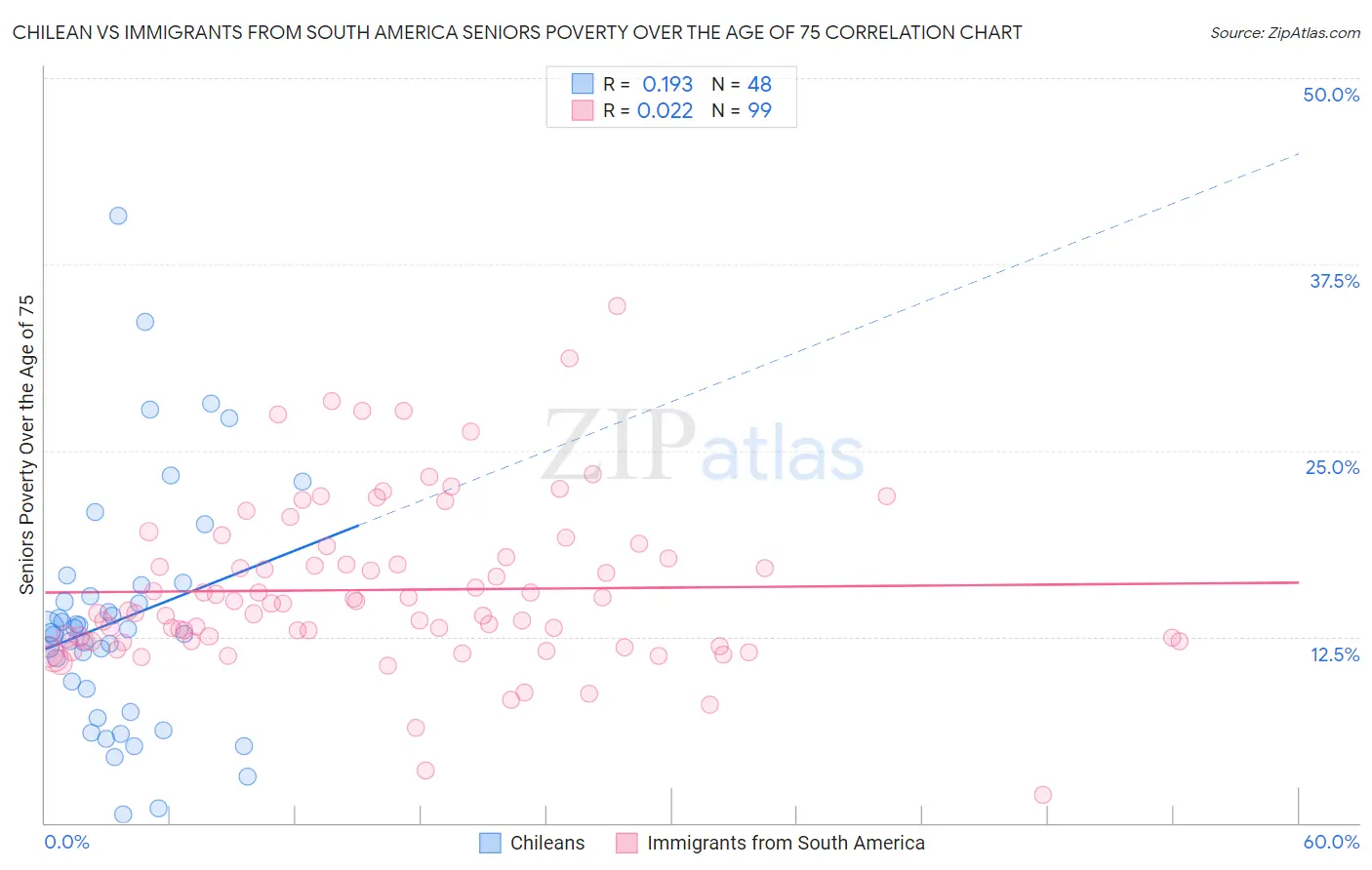 Chilean vs Immigrants from South America Seniors Poverty Over the Age of 75