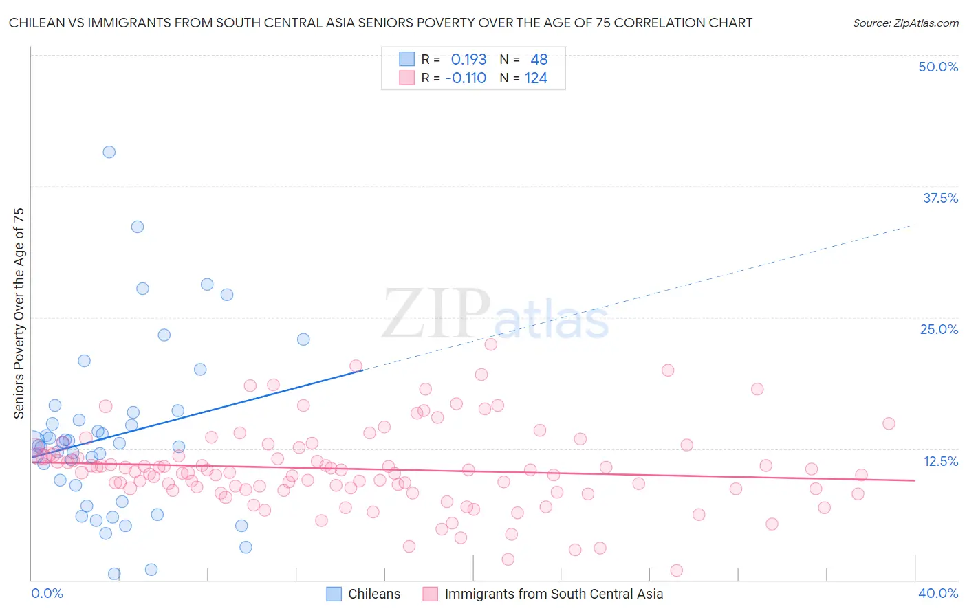 Chilean vs Immigrants from South Central Asia Seniors Poverty Over the Age of 75