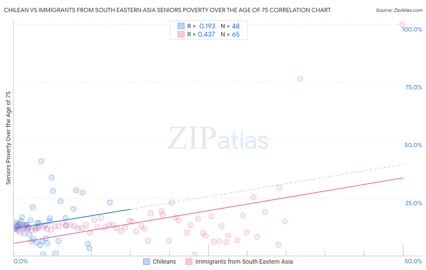 Chilean vs Immigrants from South Eastern Asia Seniors Poverty Over the Age of 75